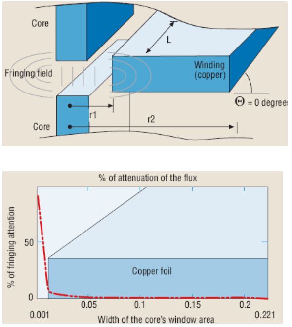 Gap Fringing Effect