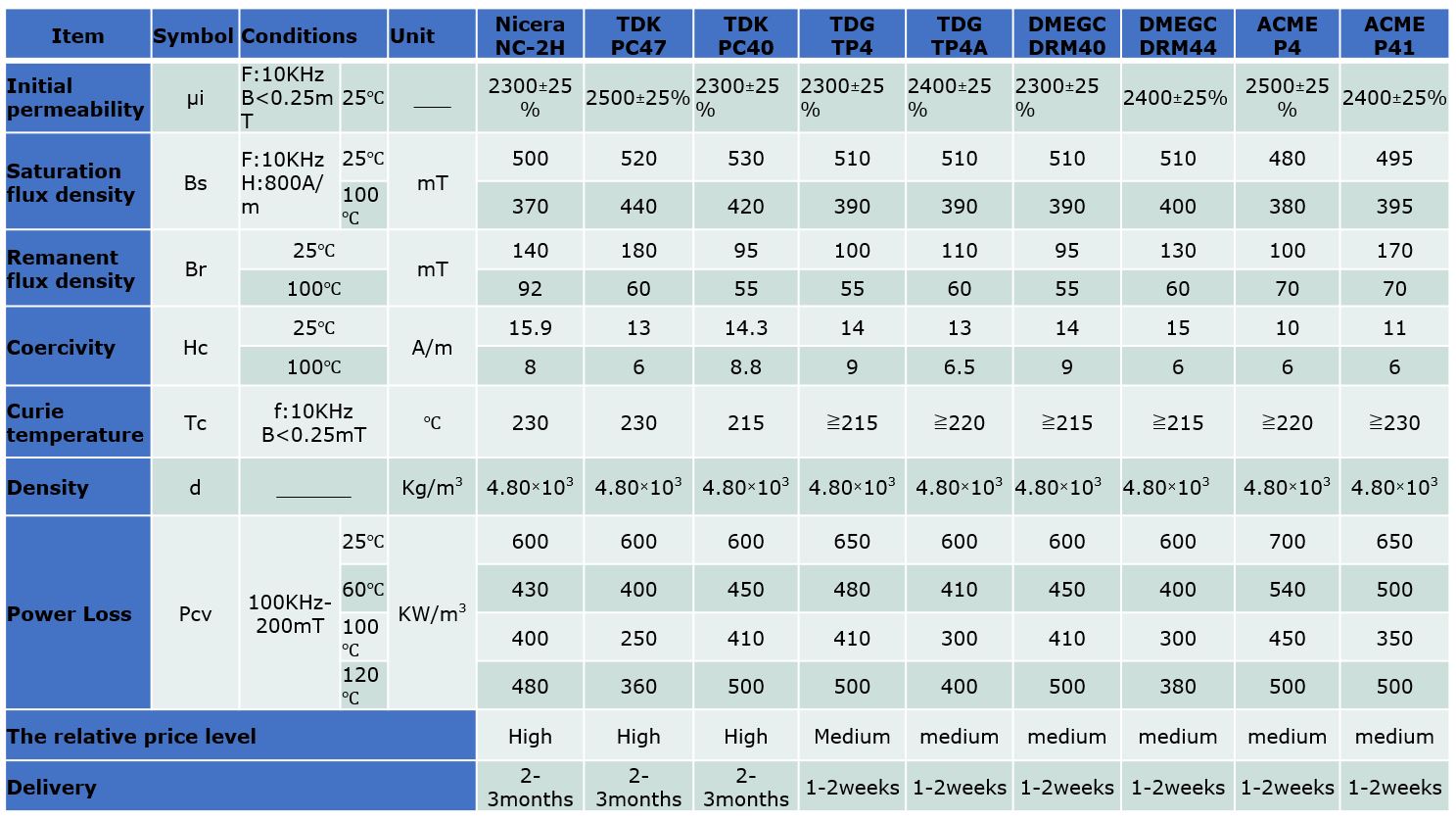 Transformer Core Size Chart